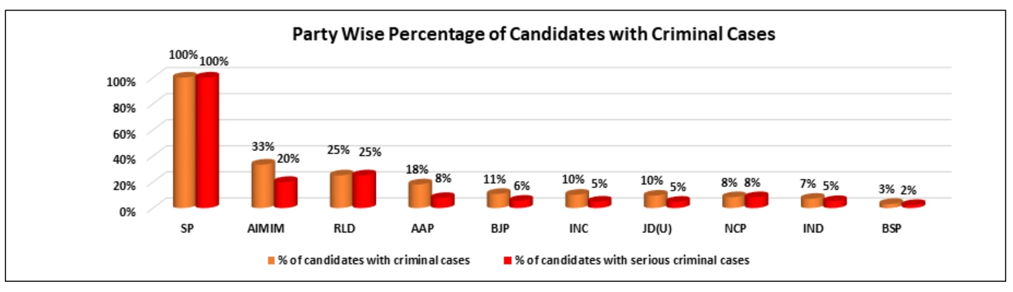 विभिन्न पार्टियों के उम्मीदवारों द्वारा घोषित दर्ज आपराधिक मामलों के आंकड़े