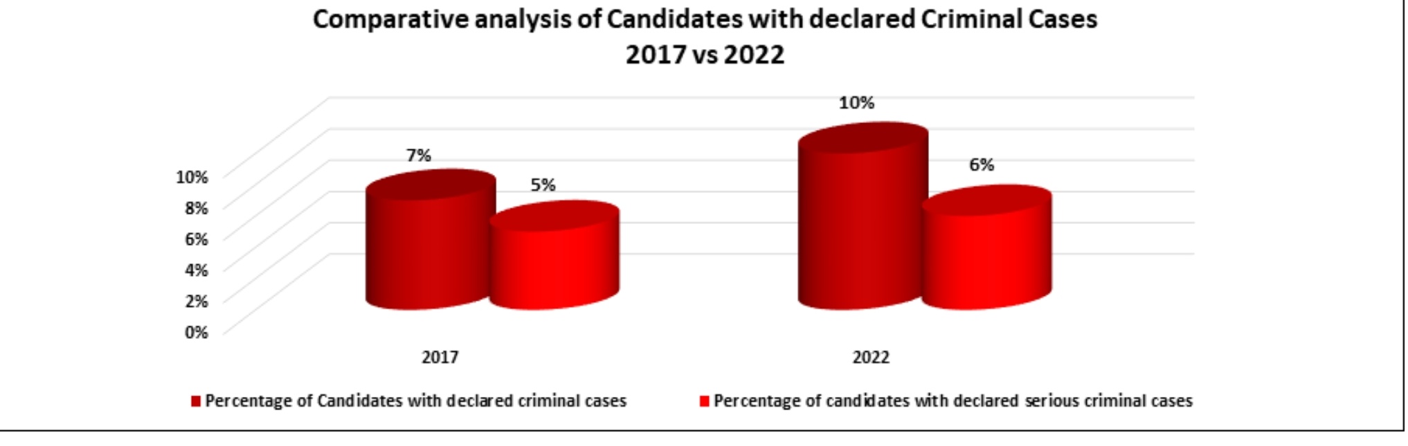 2017 और 2022 के चुनाव में उम्मीदवारों द्वारा घोषित आपराधिक मामले