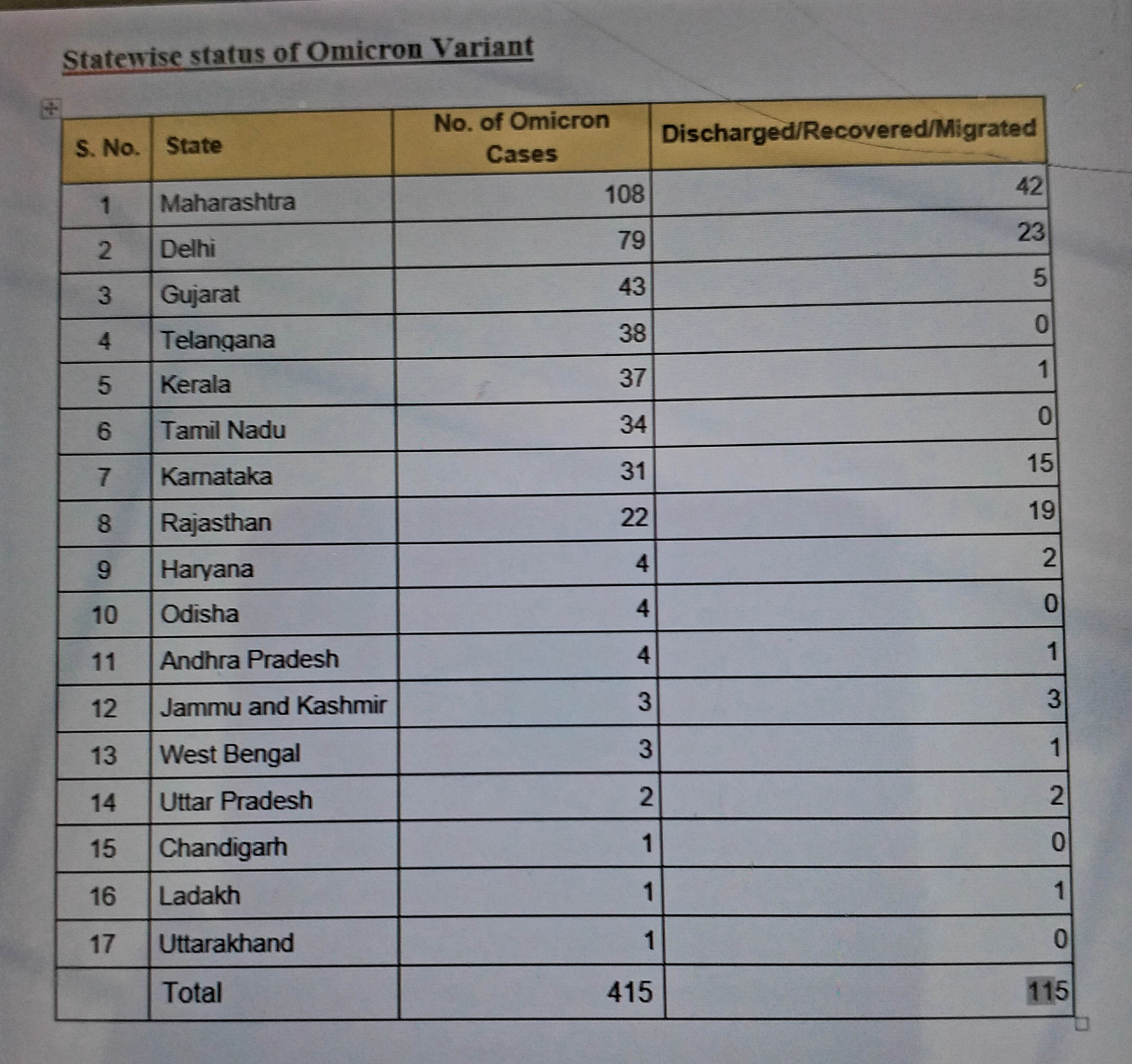 12 new omicron cases reported in delhi in last 24 hours