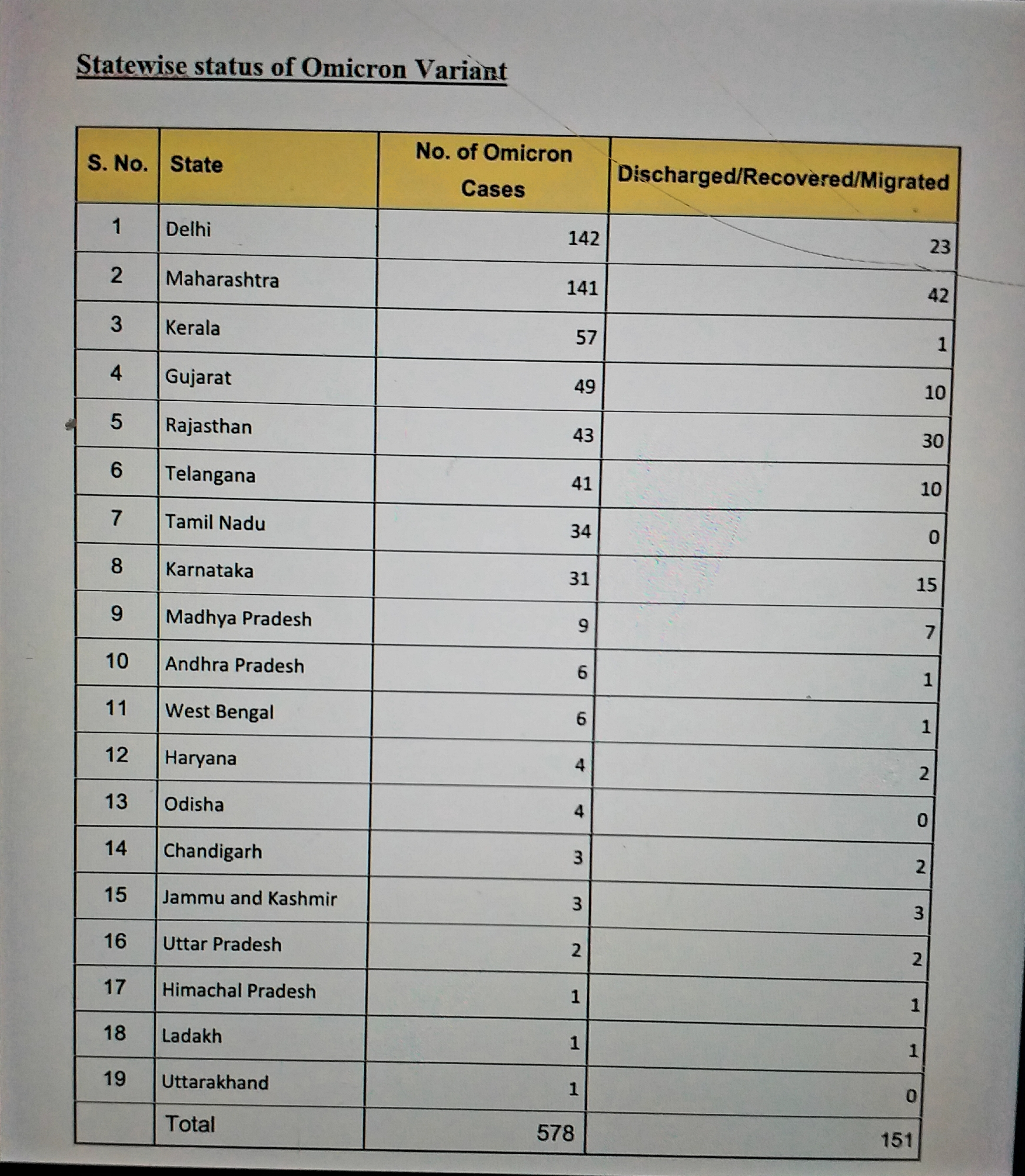 63 new Omicron cases reported in Delhi