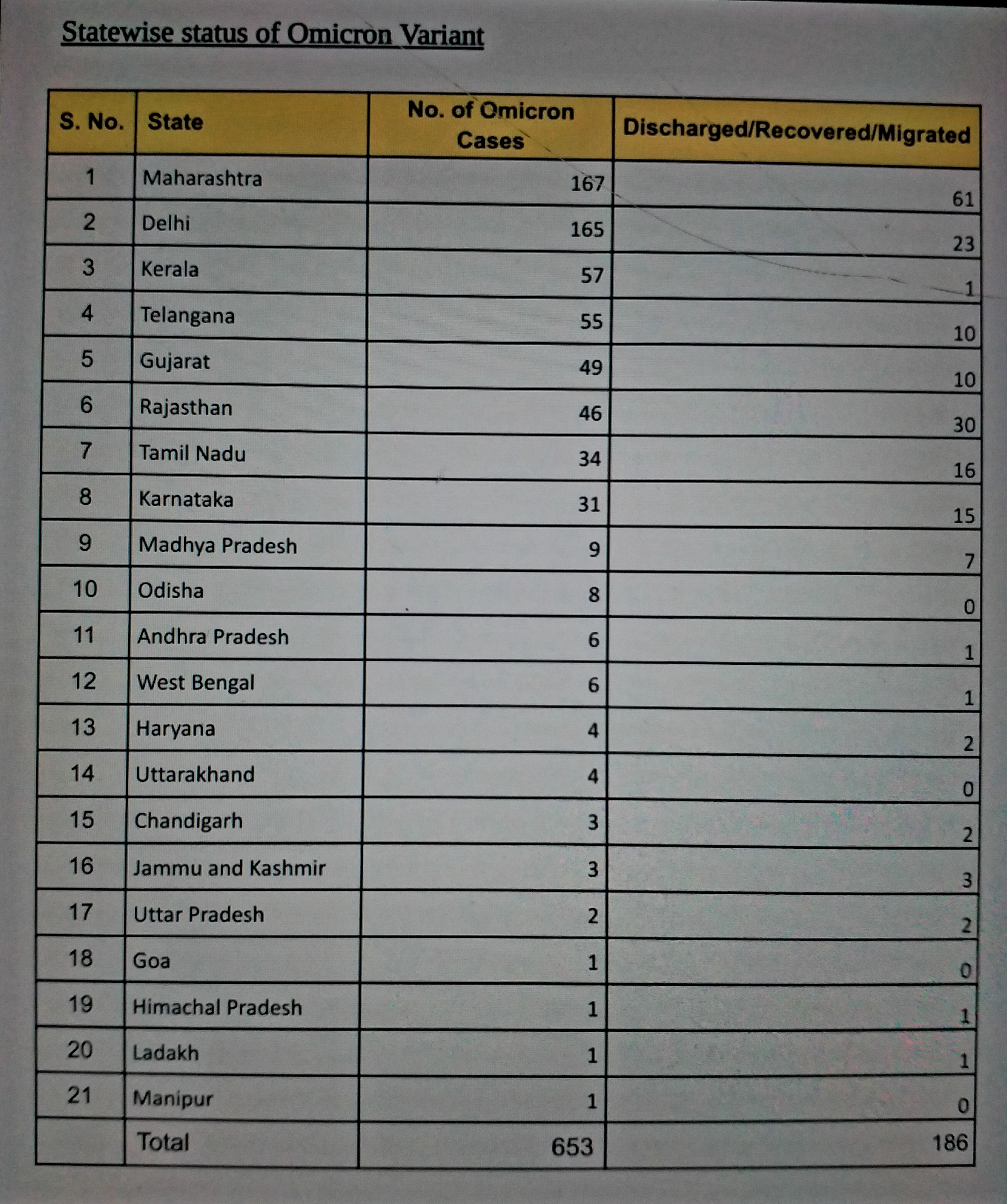 दिल्ली ओमीक्रोन नये मामले