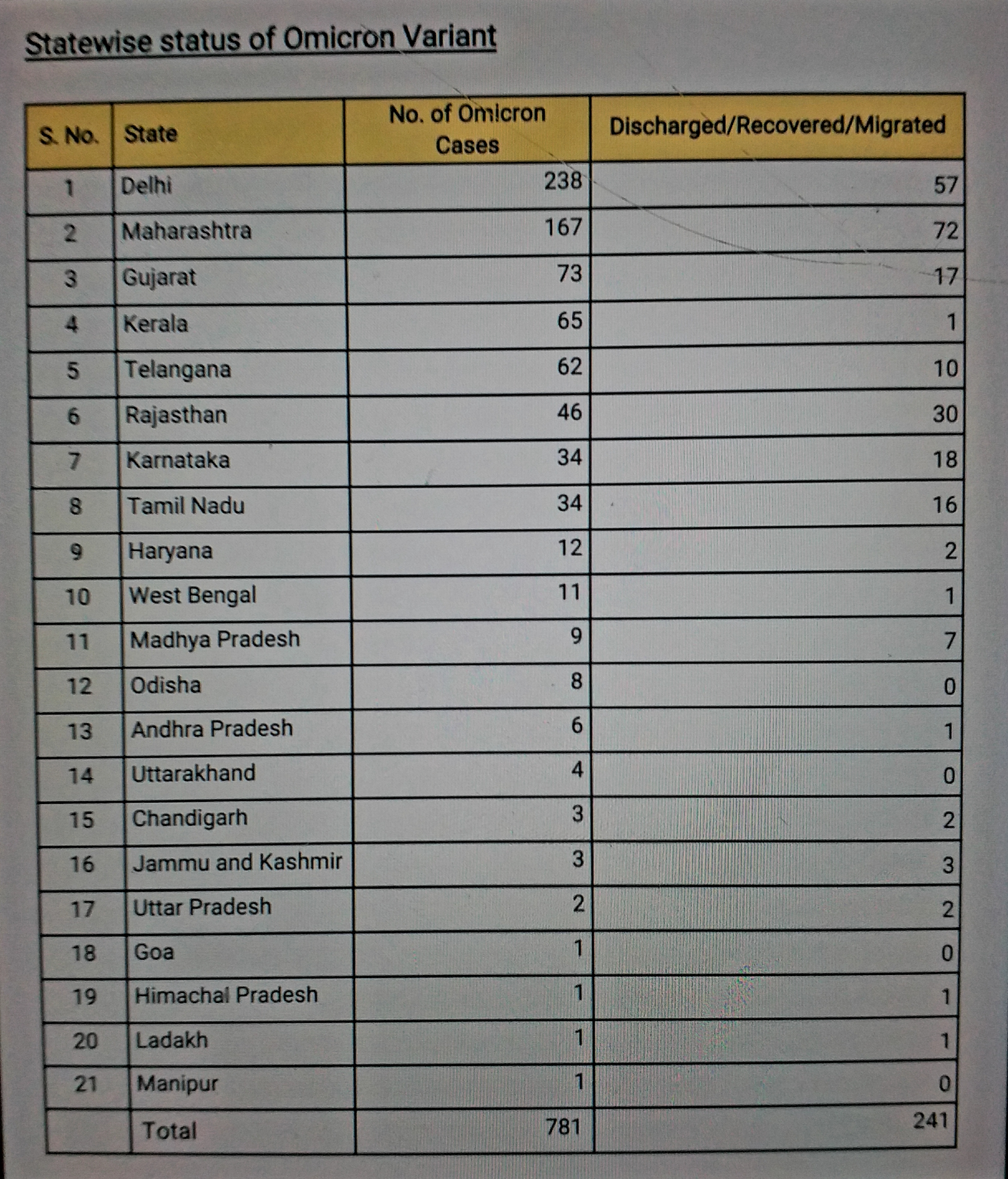 दिल्ली ओमीक्रोन नये मामले