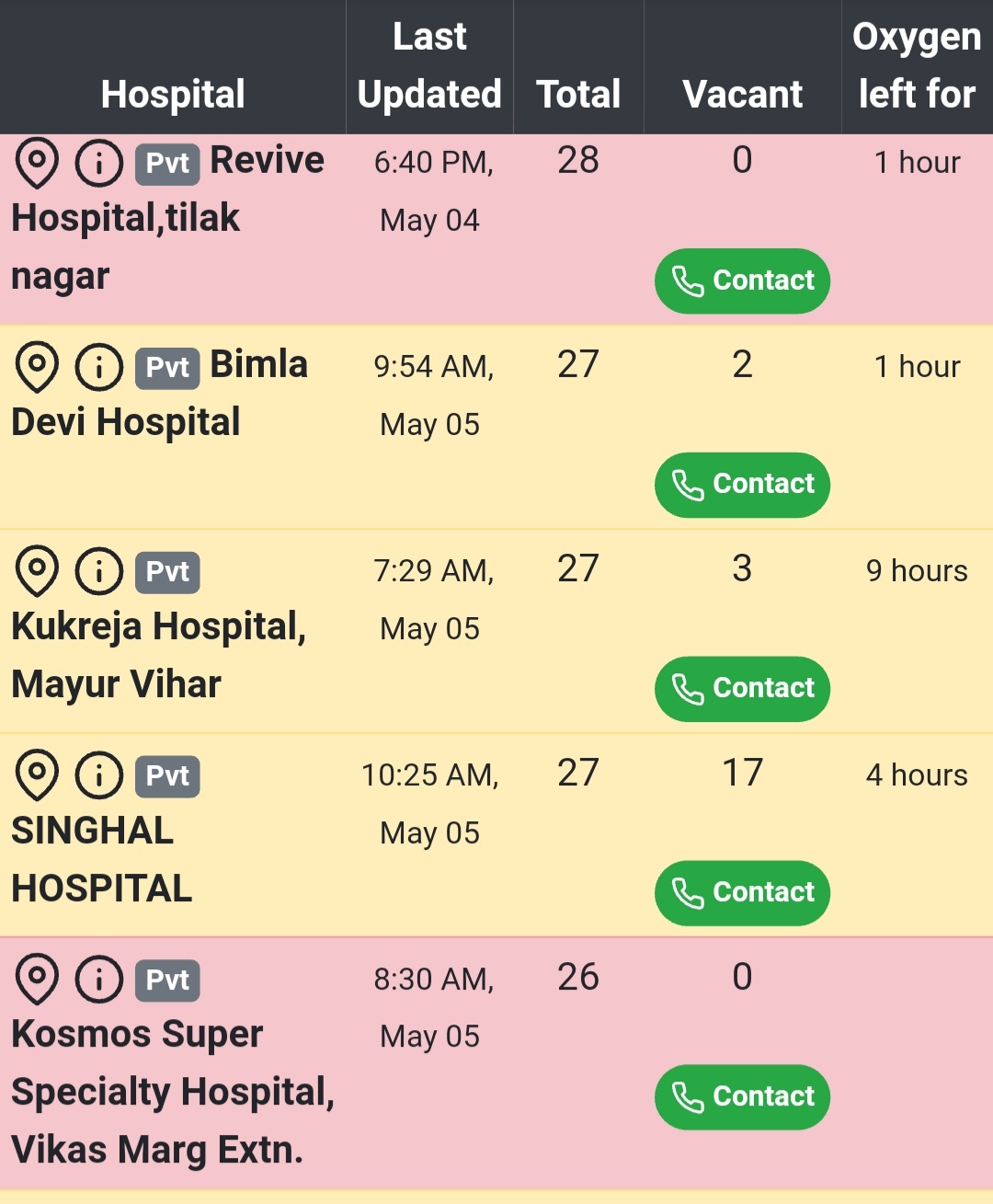 oxygen stock status in delhi hospitals