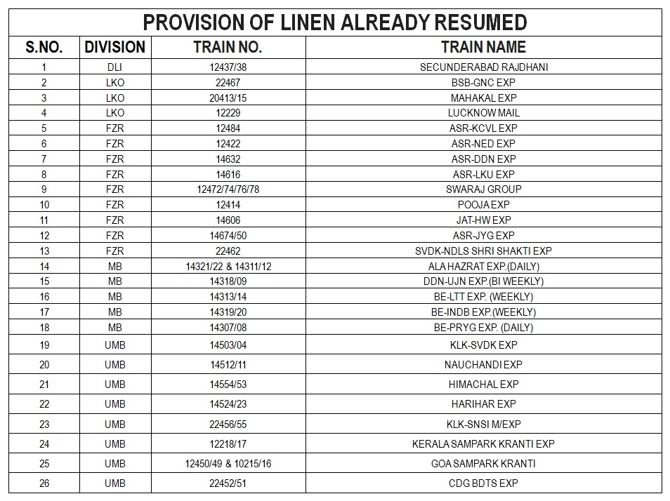 northern-railway-restored-service-of-curtains-sheets-and-bedrolls-in-trains