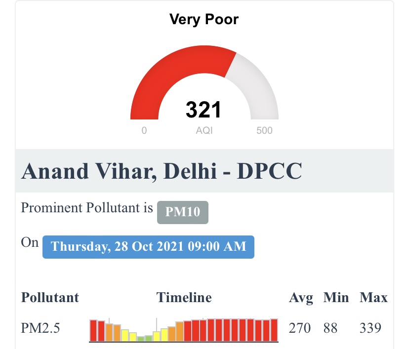 दिल्ली में हवा का स्तर.