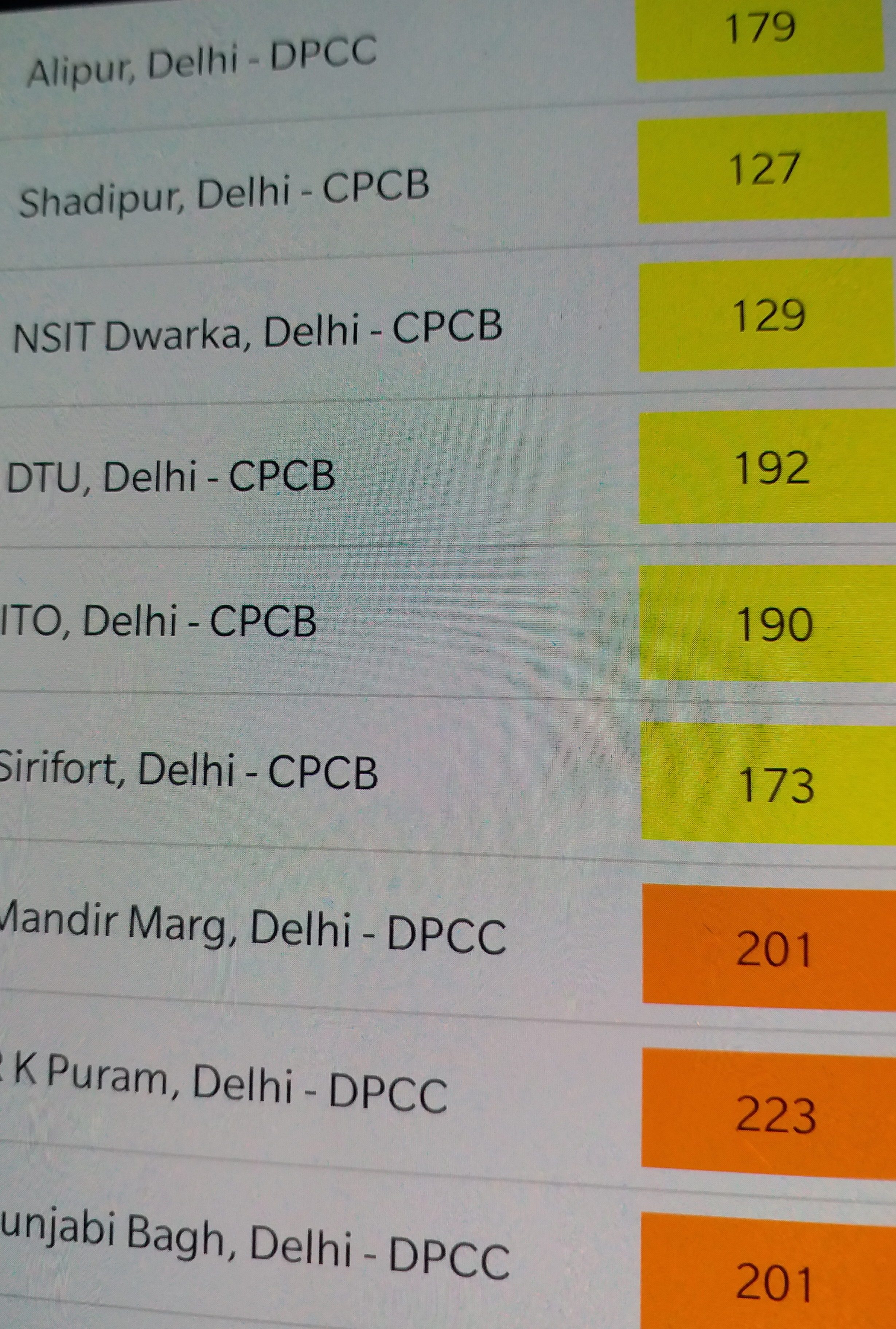 Pollution level decreases in Delhi