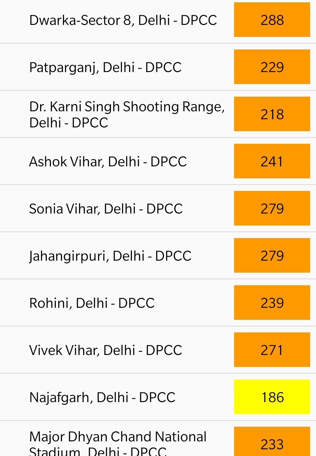 Pollution levels fall in Delhi