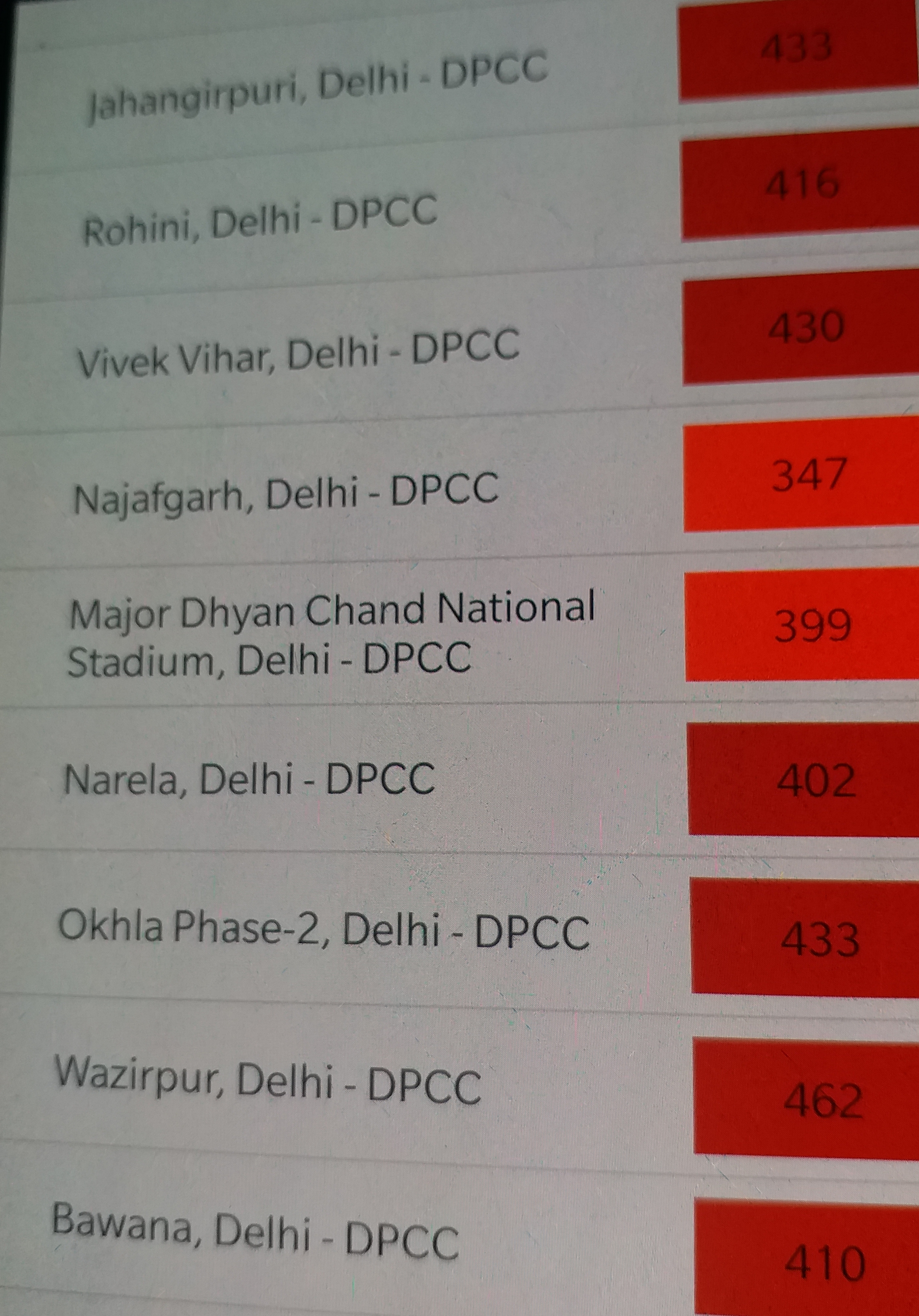 Pollution level started increasing in Delhi NCR