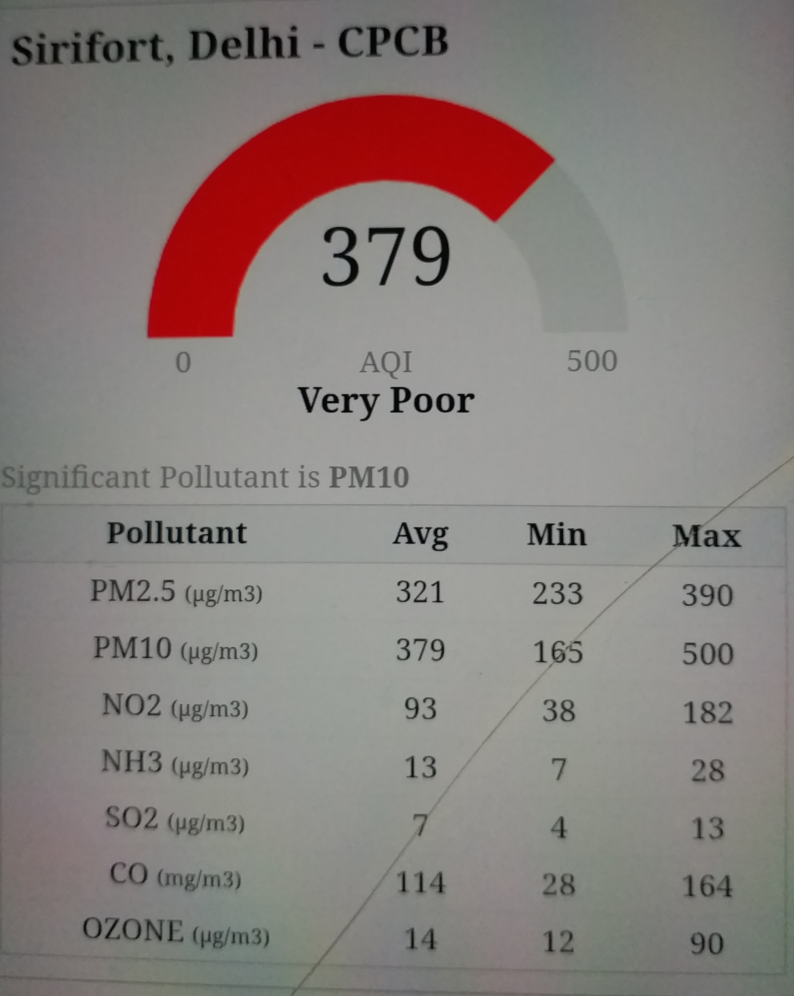 Air pollution level reached critical condition in the capital