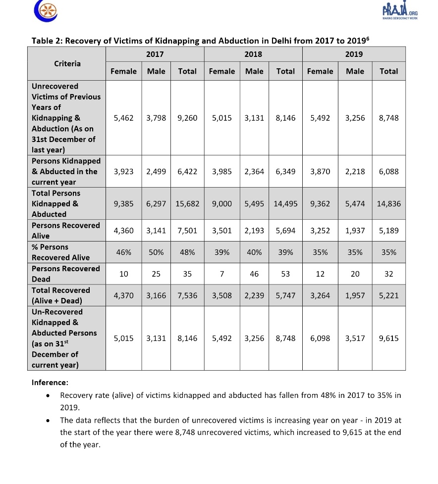 praja foundation report on delhi police