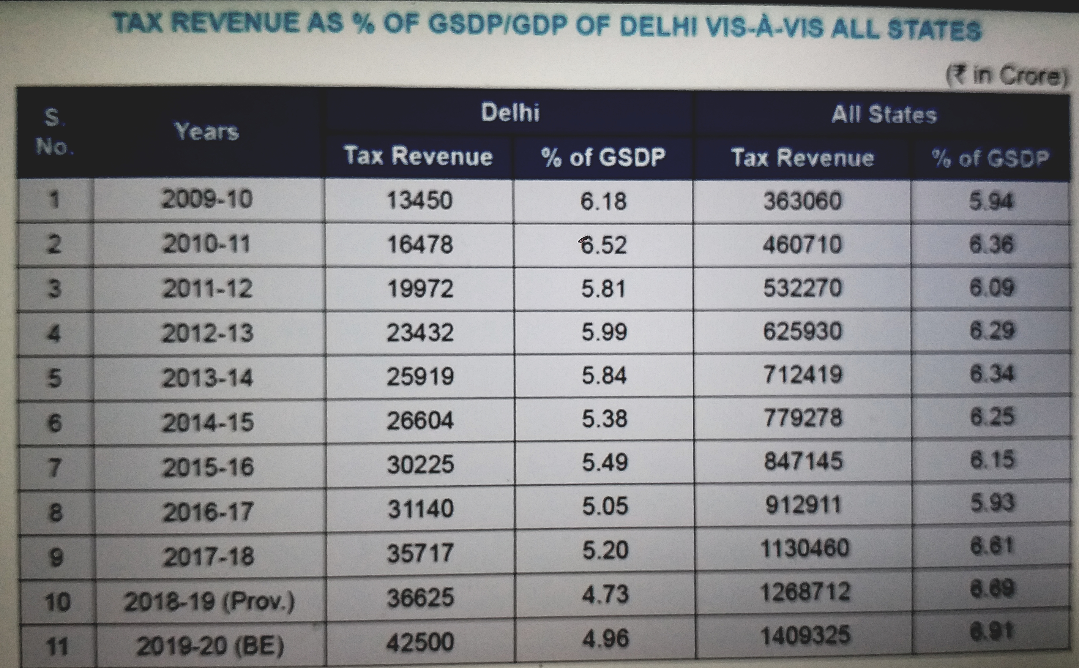 Delhi Government revenue collection