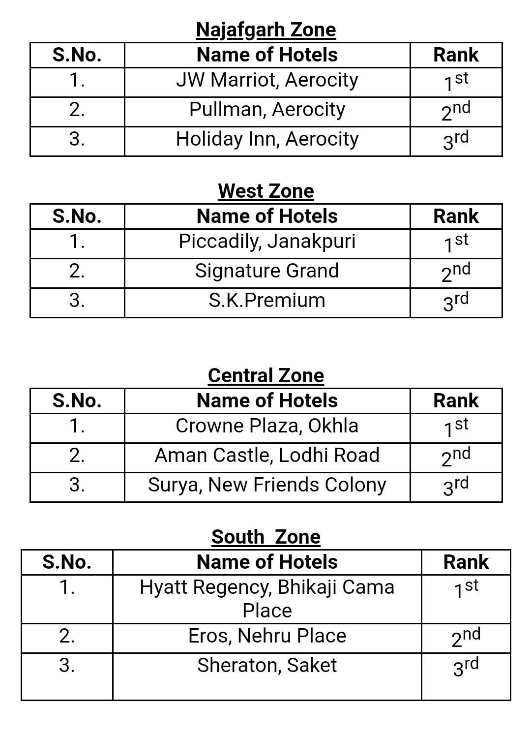 South MCD released sanitation ranking for hotels Know which hotels have done the top