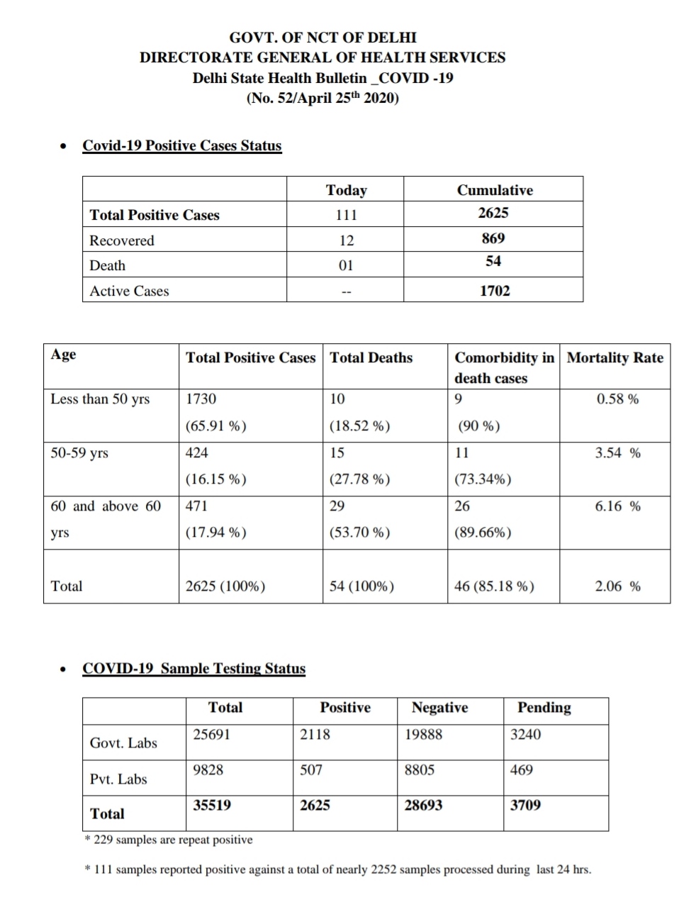 Delhi Corona positive cases increase update news india