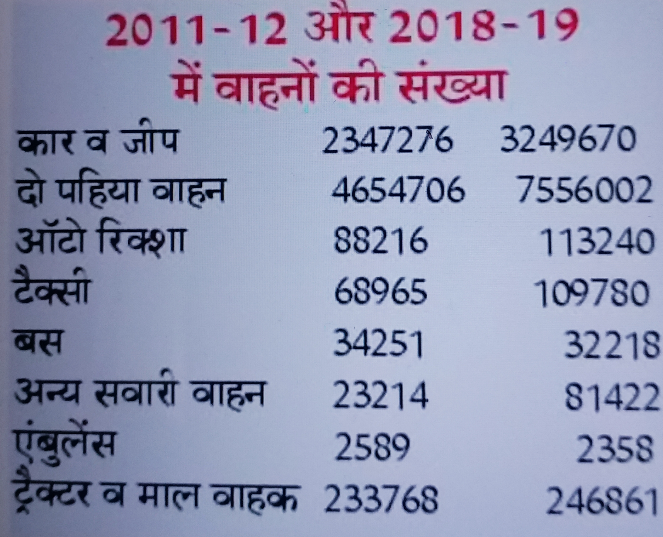 39 lakh new vehicles registered in 8 years in Delhi national capital