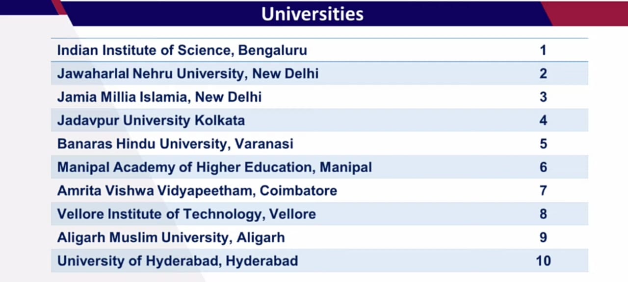 शीर्ष दस विश्वविद्यालयों की रैंकिंग