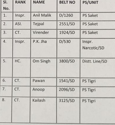 8 policemen injured from south delhi district in 26 january violence