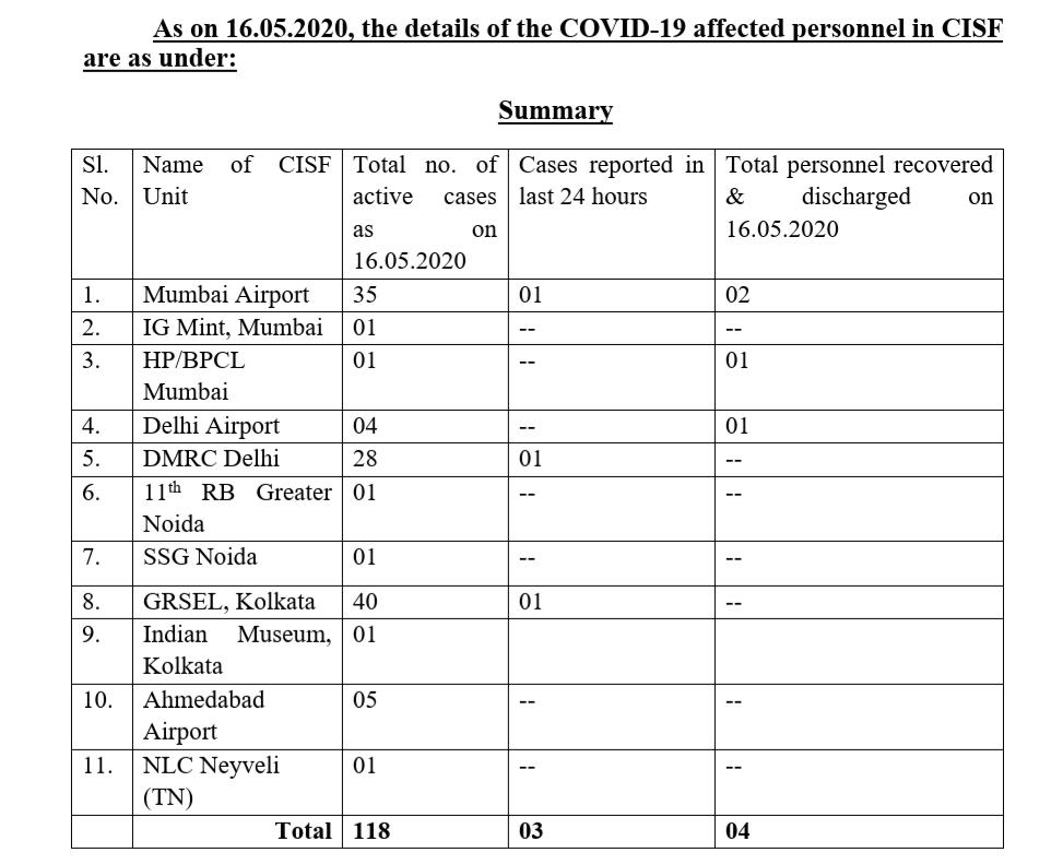 Cisf corona positive cases increses to 118