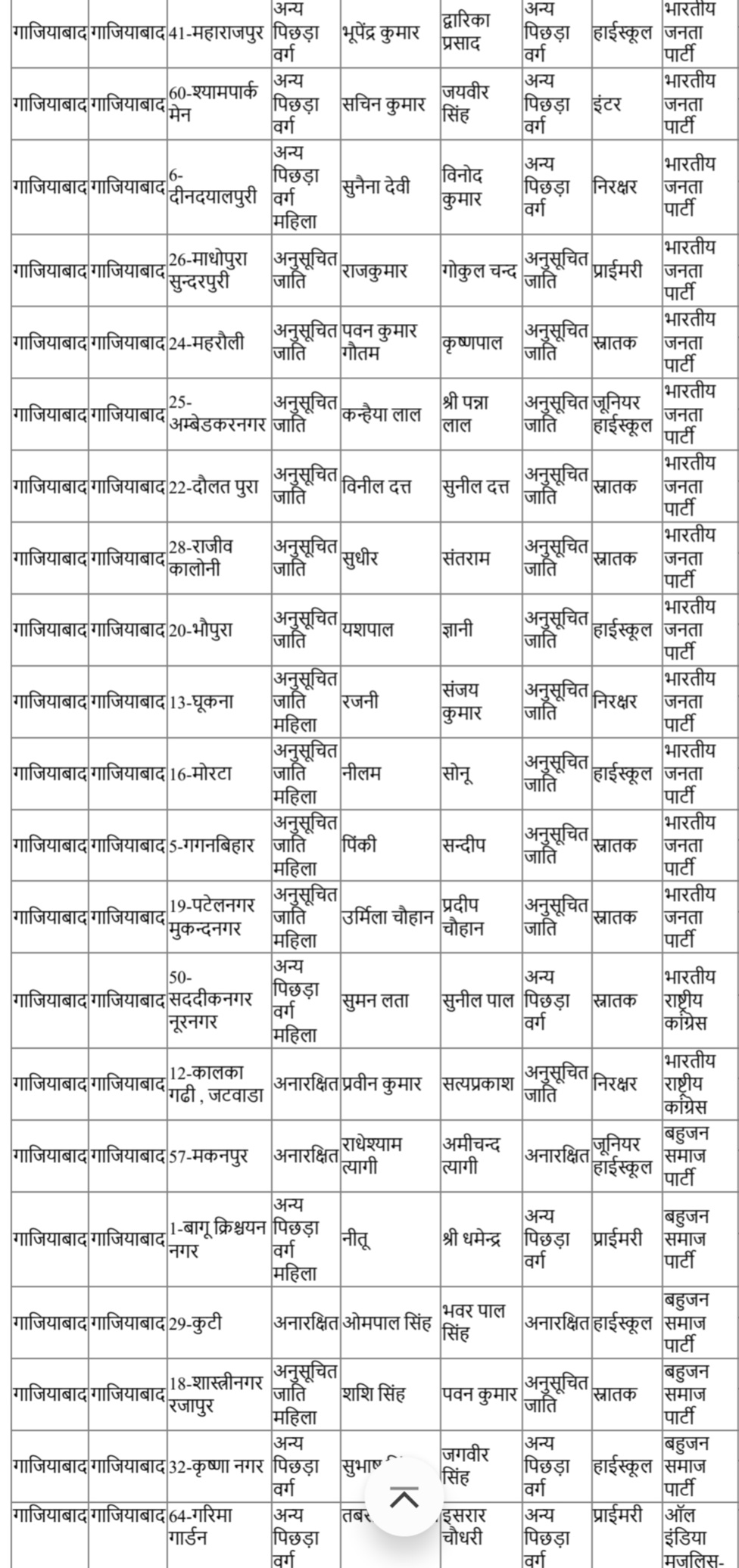 गाजियाबाद के 9 नगर निकायों के परिणाम घोषित