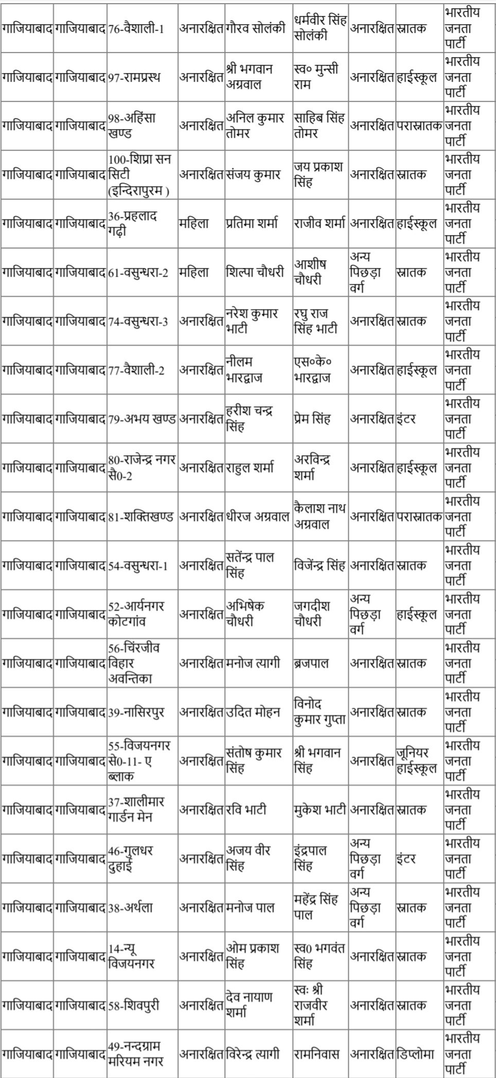 गाजियाबाद के 9 नगर निकायों के परिणाम घोषित