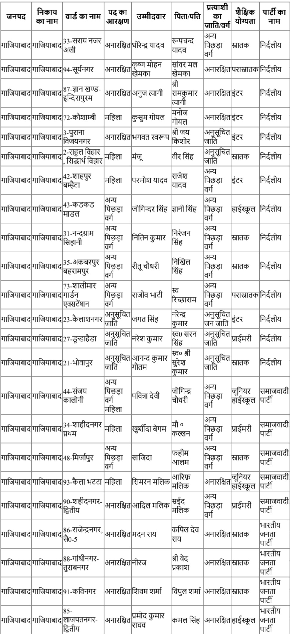 गाजियाबाद के 9 नगर निकायों के परिणाम घोषित