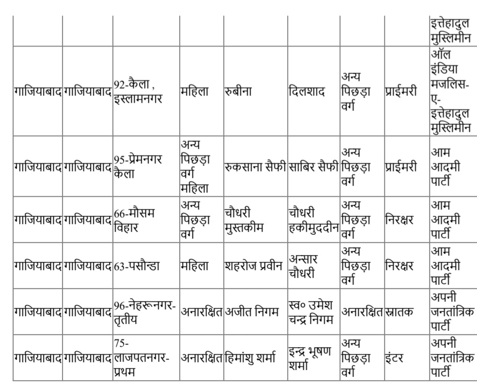 गाजियाबाद के 9 नगर निकायों के परिणाम घोषित