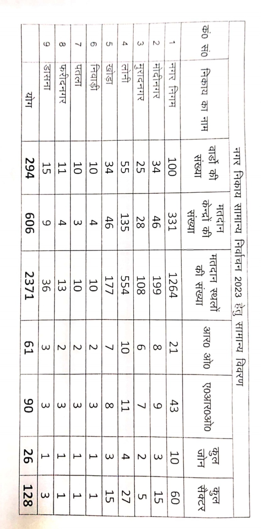 गाजियाबाद में नगर निकाय चुनाव