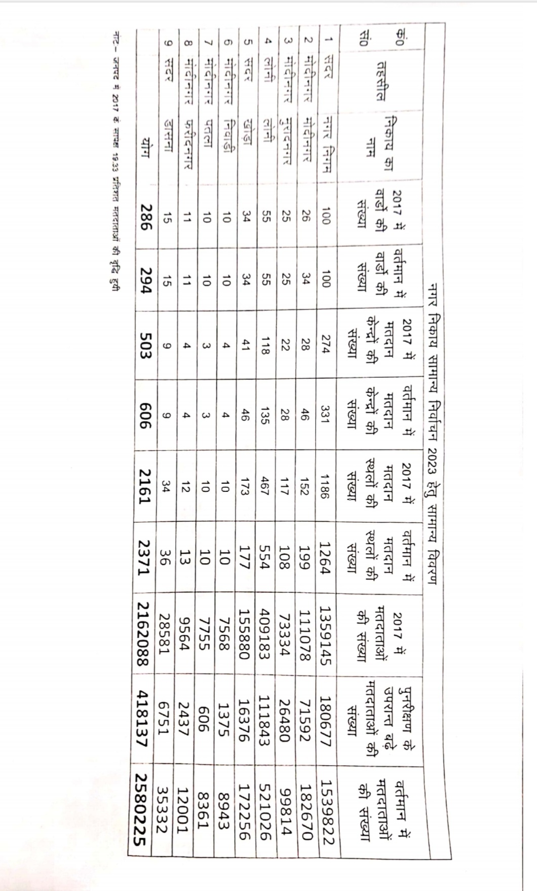 गाजियाबाद में नगर निकाय चुनाव