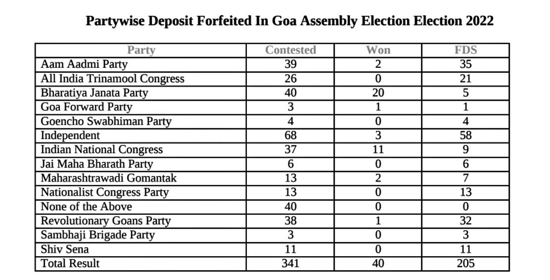 Deposite Forfeited in Goa