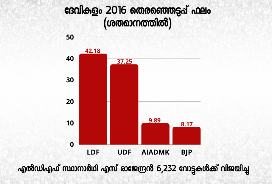 Devikulam constituency  ldf-udf  adimali  munnar  idamala kudi  kerala election2021  ദേവികുളം  മാങ്കുളം  റോസമ്മ പുന്നൂസ്  എസ് രാജേന്ദ്രൻ  ആർ.എം ധനലക്ഷമി  എഎഐഎഡിഎംകെ  എ.കെ മണി