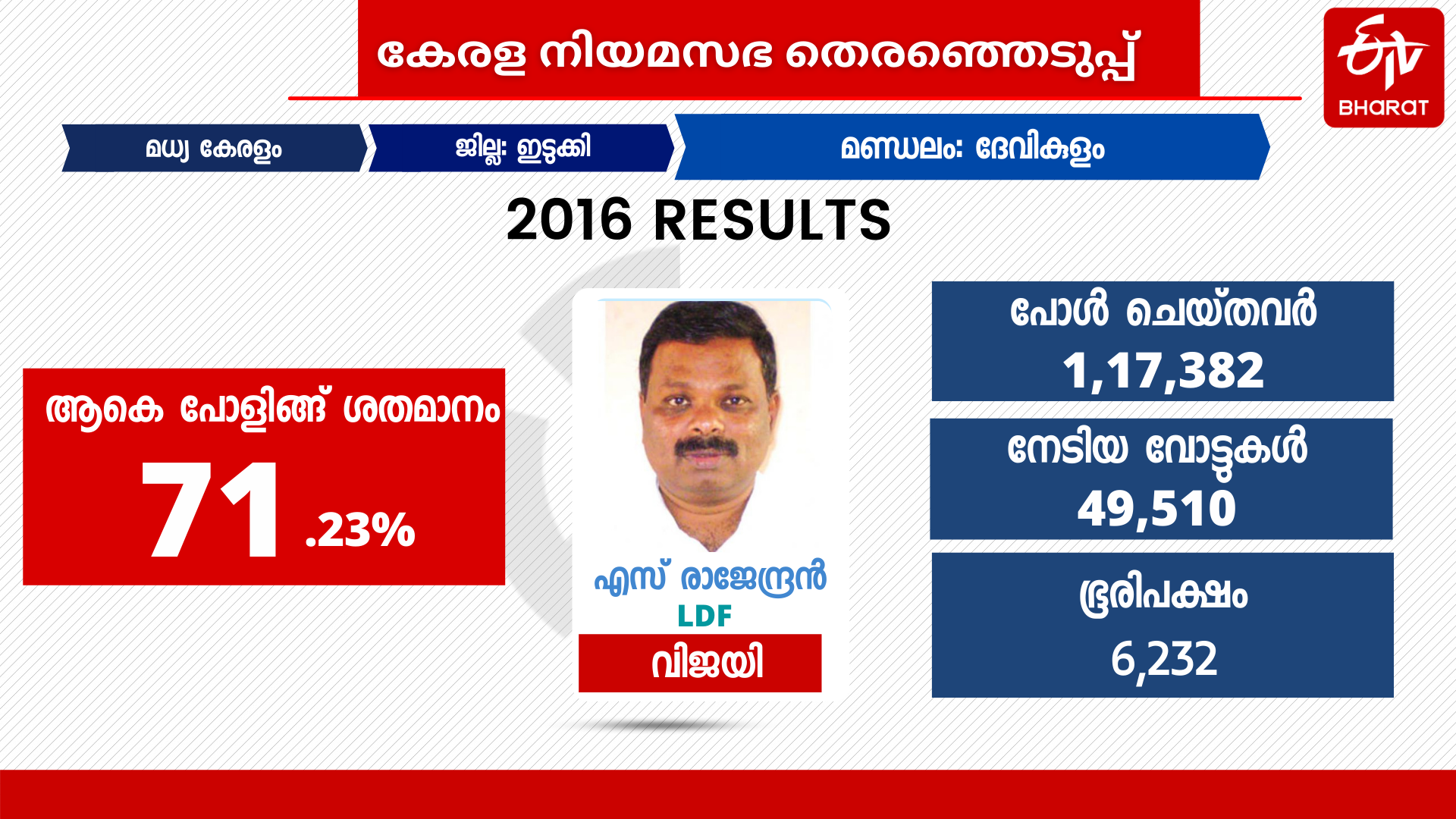 Devikulam constituency  ldf-udf  adimali  munnar  idamala kudi  kerala election2021  ദേവികുളം  മാങ്കുളം  റോസമ്മ പുന്നൂസ്  എസ് രാജേന്ദ്രൻ  ആർ.എം ധനലക്ഷമി  എഎഐഎഡിഎംകെ  എ.കെ മണി