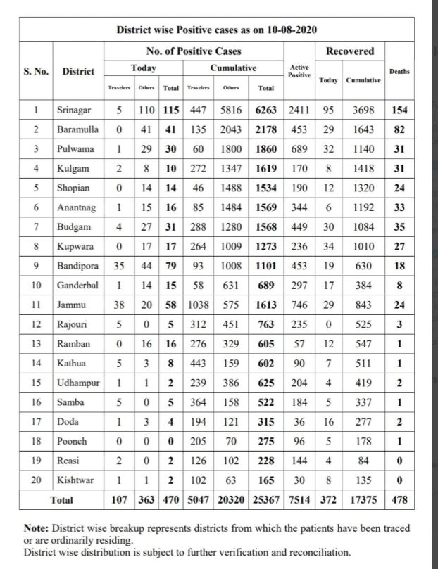 جموں و کشمیر میں مزید 470 افراد کورونا سے متاثر