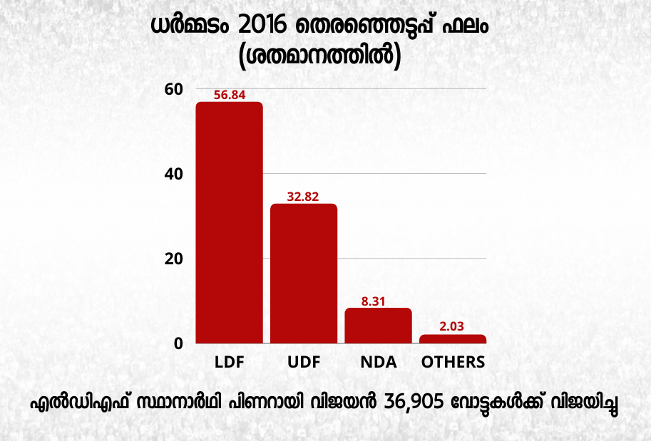 kerala assembly election 2021  dharmadam constituency  election 2021  kerala assembly election news  ധർമ്മടം നിയമസഭ മണ്ഡലം  നിയമസഭ തെരഞ്ഞെടുപ്പ് 2021  നിയമസഭ തെരഞ്ഞെടുപ്പ് വാർത്തകള്‍