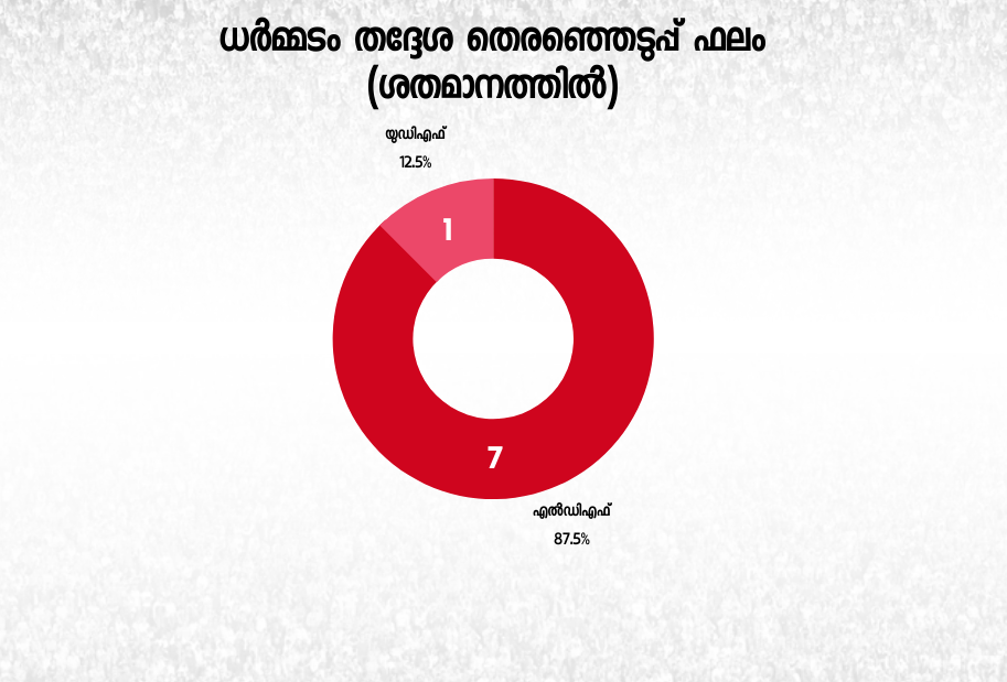 kerala assembly election 2021  dharmadam constituency  election 2021  kerala assembly election news  ധർമ്മടം നിയമസഭ മണ്ഡലം  നിയമസഭ തെരഞ്ഞെടുപ്പ് 2021  നിയമസഭ തെരഞ്ഞെടുപ്പ് വാർത്തകള്‍