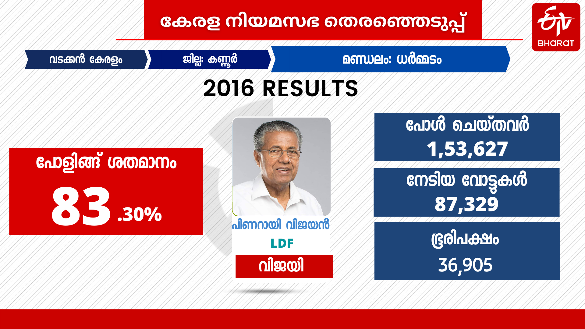 kerala assembly election 2021  dharmadam constituency  election 2021  kerala assembly election news  ധർമ്മടം നിയമസഭ മണ്ഡലം  നിയമസഭ തെരഞ്ഞെടുപ്പ് 2021  നിയമസഭ തെരഞ്ഞെടുപ്പ് വാർത്തകള്‍