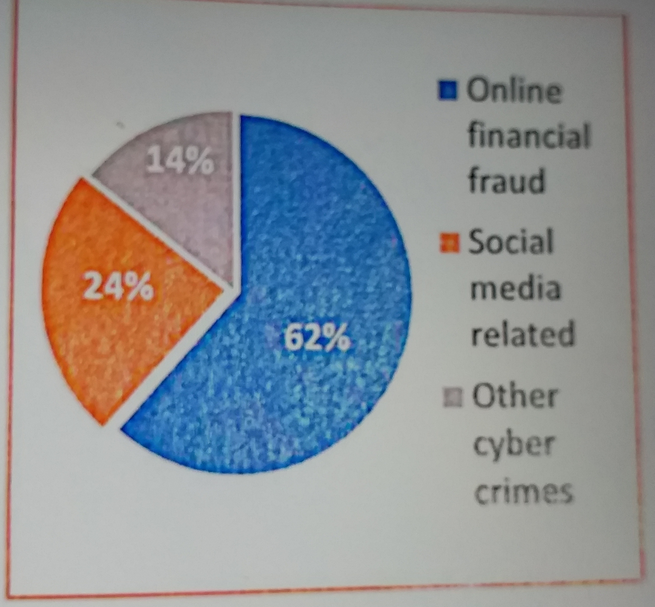 62 percent cyber crimes are financial fraud in Delhi