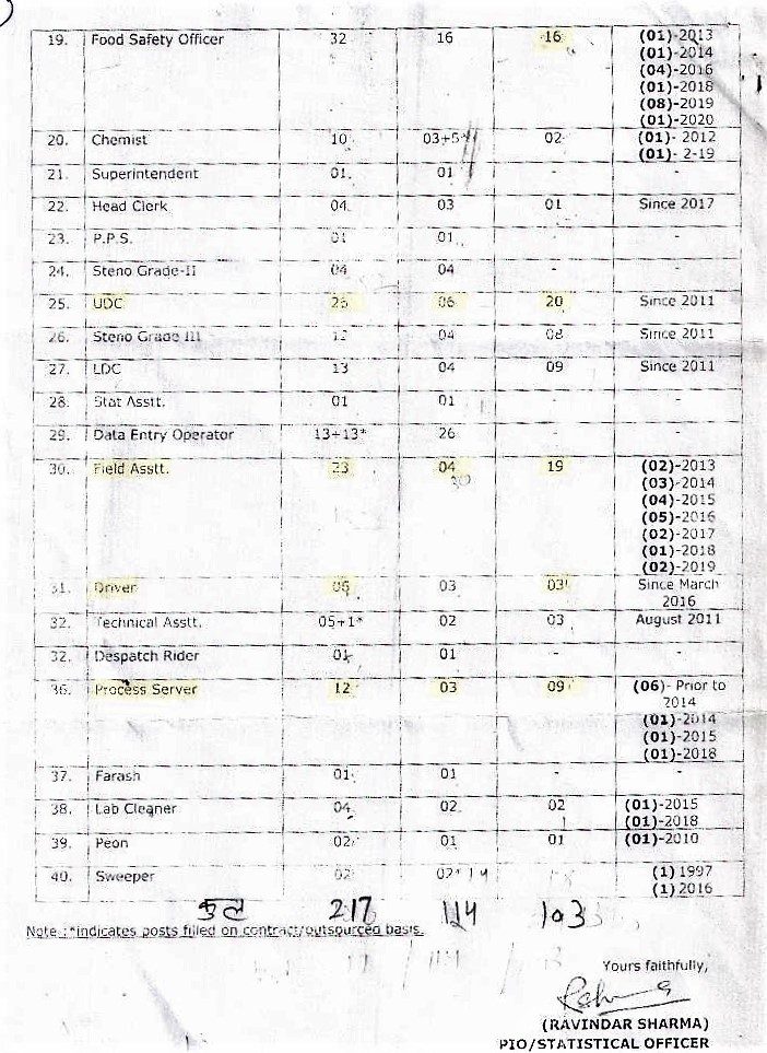 More than half of the posts of Food Safety Department in Delhi are vacant