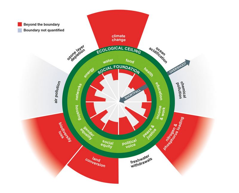 doughnut economics