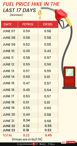 Fuel Rates Hike For 17th Day