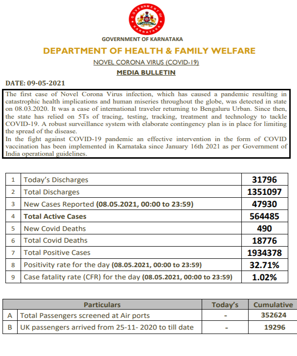 490-people-died-from-corona-in-a-single-day-at-karnataka