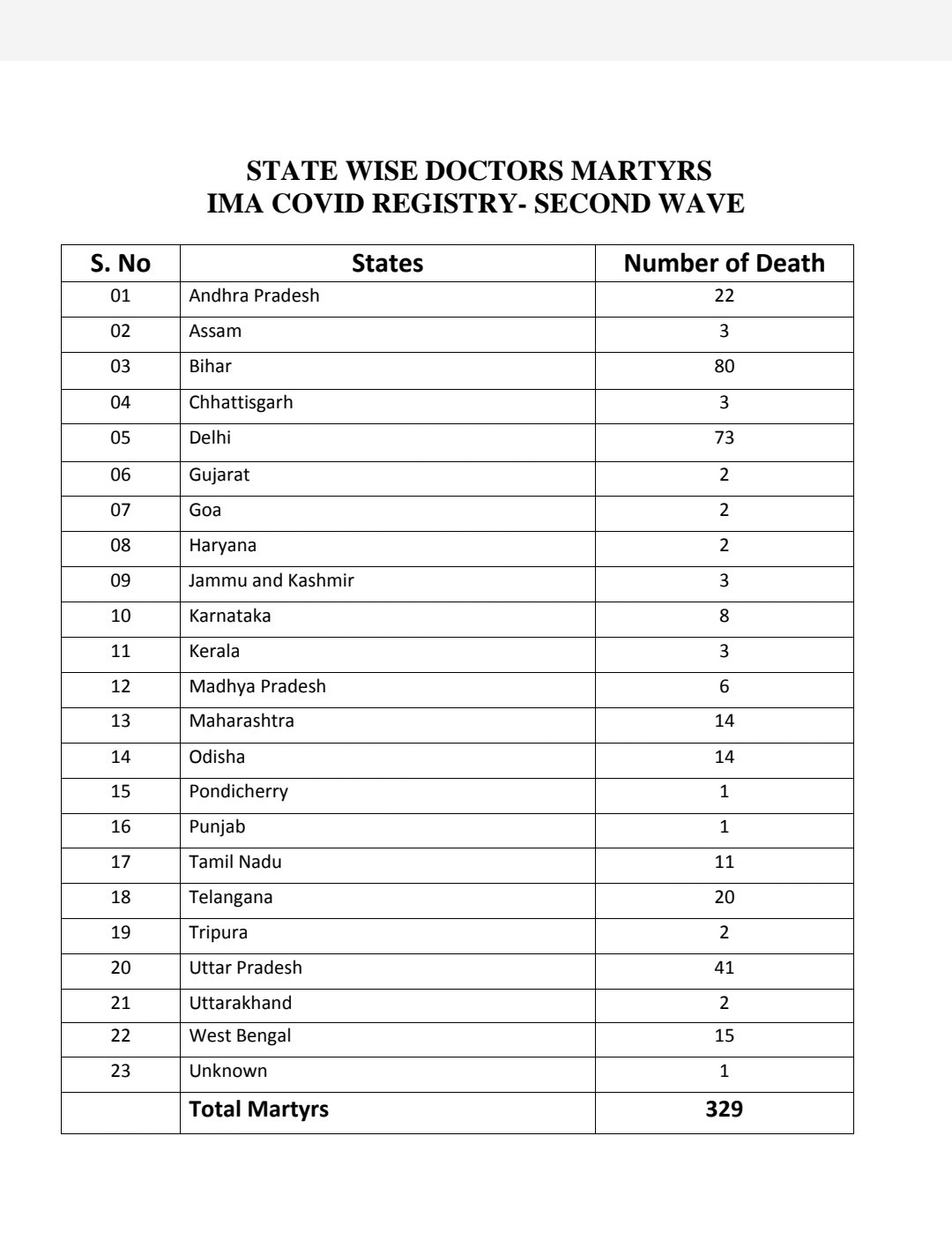 କୋରୋନାର ଦ୍ବିତୀୟ ଲହରୀରେ ଏଯାବତ୍ ୩୨୯ ସ୍ବାସ୍ଥ୍ୟକର୍ମୀ ମୃତ