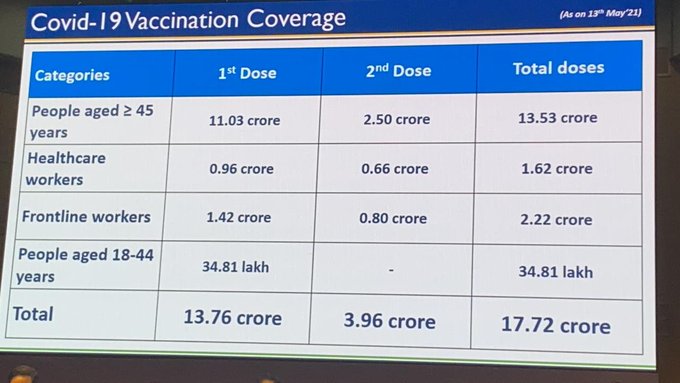 ಈವರೆಗೆ ಸುಮಾರು 18 ಕೋಟಿ ಡೋಸ್​ ಲಸಿಕೆ ವಿತರಣೆ