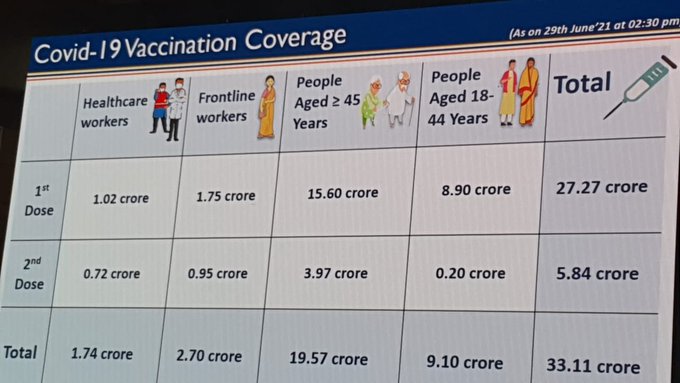 India taking a distinct lead in total vaccine doses administered in the world