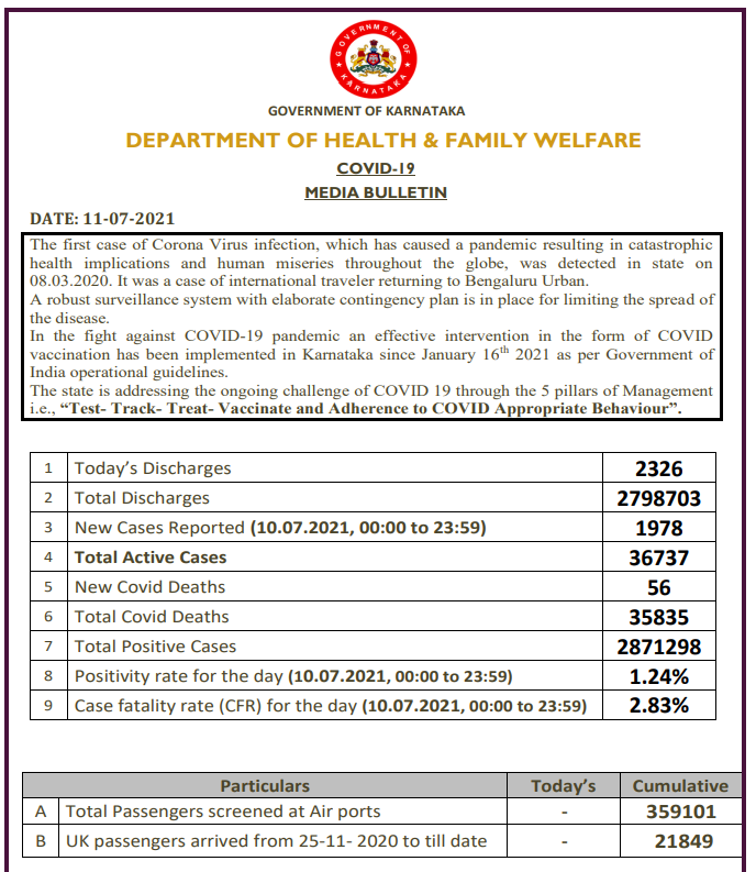 ರಾಜ್ಯದಲ್ಲಿಂದು 1,978 ಪ್ರಕರಣ ಪತ್ತೆ.. 56 ಸೋಂಕಿತರು ಬಲಿ