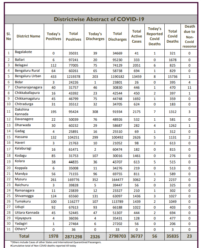 ರಾಜ್ಯದಲ್ಲಿಂದು 1,978 ಪ್ರಕರಣ ಪತ್ತೆ.. 56 ಸೋಂಕಿತರು ಬಲಿ