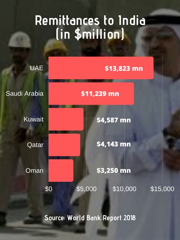 Remittances to India from Guld countries