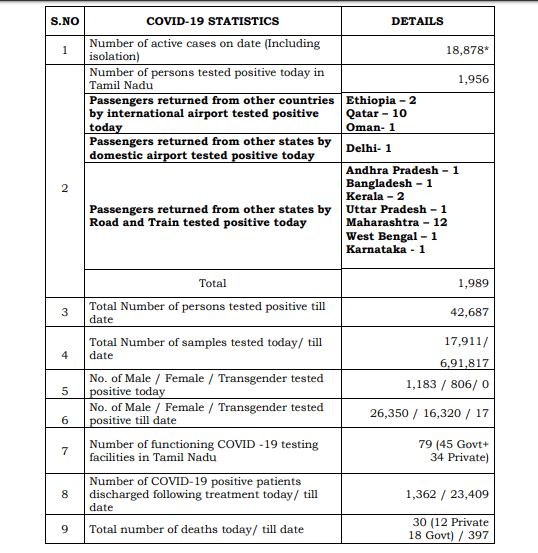 Tamil Nadu  Covid death in Tamil Nadu  Tamil Nadu covid  തമിഴ്‌നാട്  തമിഴ്‌നാട് കൊവിഡ്  തമിഴ്‌നാട് കൊവിഡ് മരണം