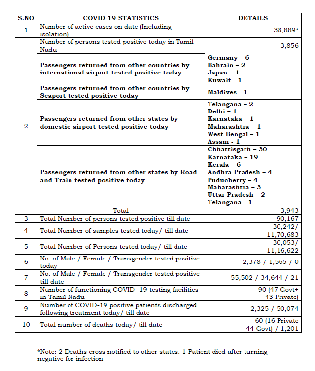 943 fresh #COVID19 positive cases and 60 deaths have been reported in Tamil Nadu today.  തമിഴ്‌നാട്  കൊവിഡ് 19‌  Tamil Nadu  COVID19 positive cases