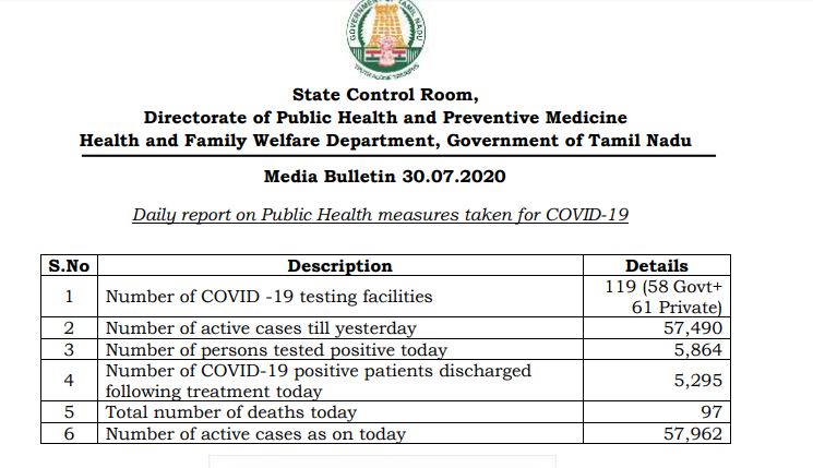 തമിഴ്നാട്ടിൽ 5.864 കൊവിഡ് കേസുകൾ റിപ്പോർട്ട് ചെയ്തു  5,864 new #COVID19 cases  97 deaths reported in Tamil Nadu today  കൊവിഡ് കേസുകൾ  തമിഴ്നാട്ടിൽ കൊവിഡ് കേസുകൾ