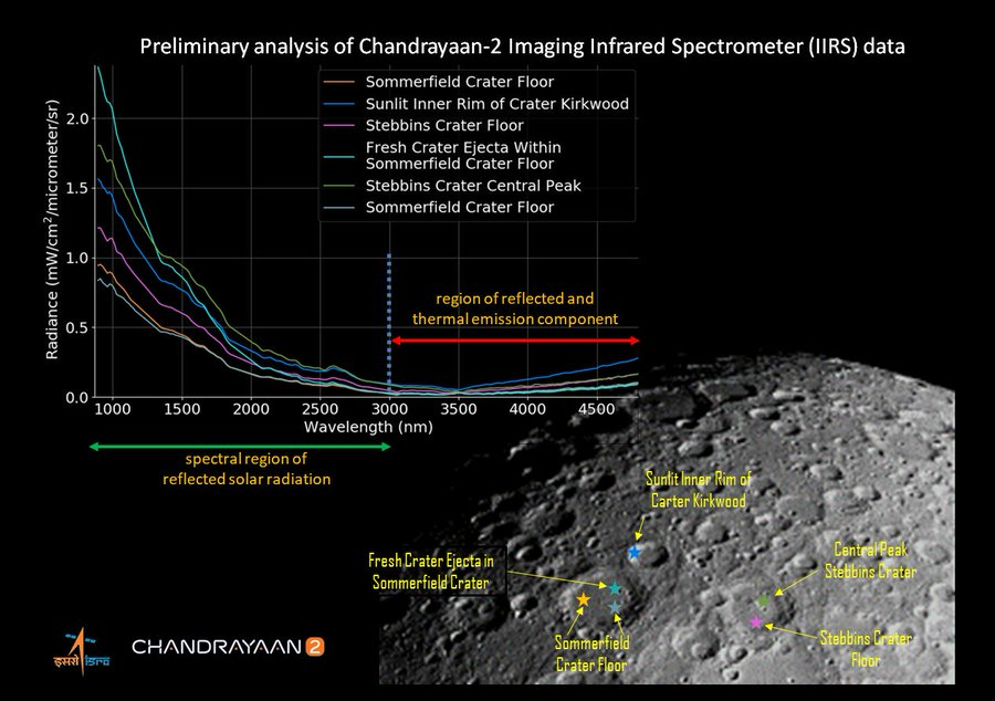 சந்திரயான் 2, Chandrayaan 2