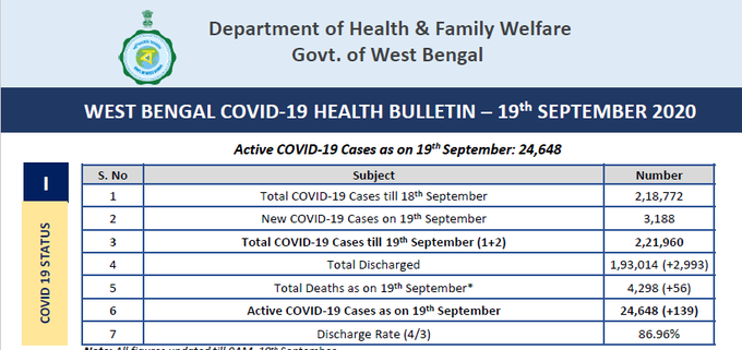 West Benga new covid cases  West Bengal  West Bengal covid  പശ്ചിമ ബംഗാൾ കൊവിഡ്  പശ്ചിമ ബംഗാൾ  കൊൽക്കത്ത കൊവിഡ്